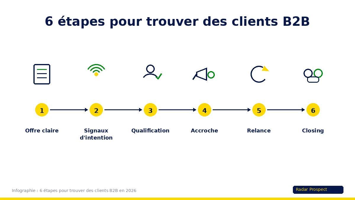Infographie : 6 étapes pour trouver des clients B2B en 2026