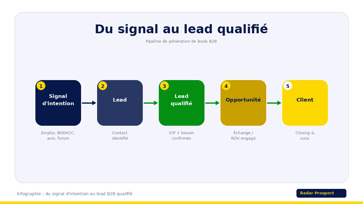 Infographie : du signal d’intention au lead B2B qualifié