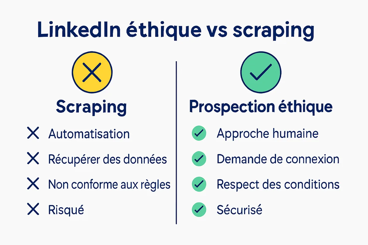 Infographie : prospection LinkedIn éthique vs scraping